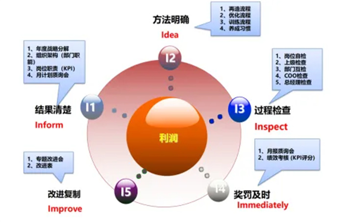 2023.3公司組織開(kāi)展《5I自運營(yíng)與職業(yè)化訓練營(yíng)》1.jpg